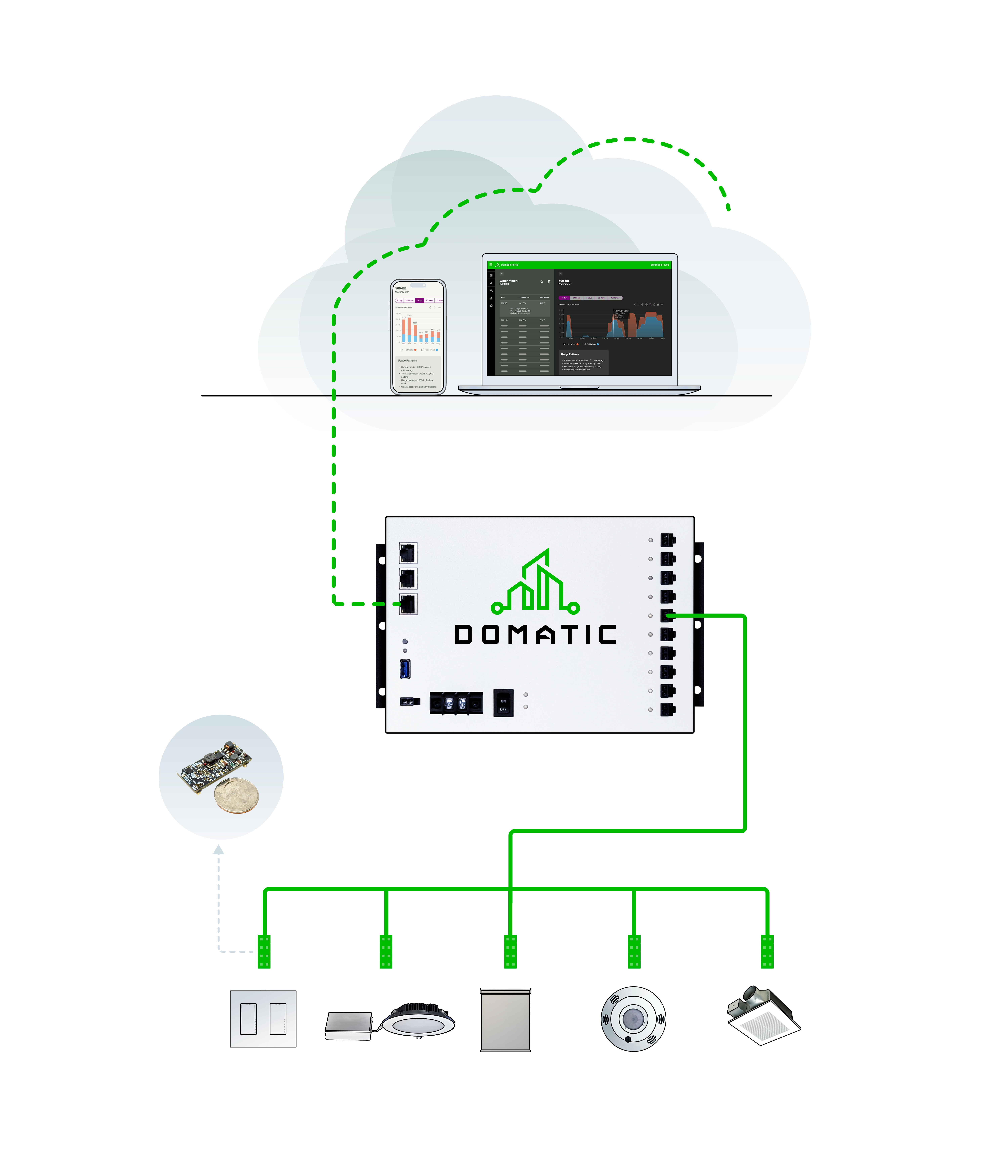 How the Domatic system works